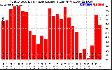 Solar PV/Inverter Performance Monthly Solar Energy Value Average Per Day ($)