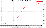 Solar PV/Inverter Performance Outdoor Temperature