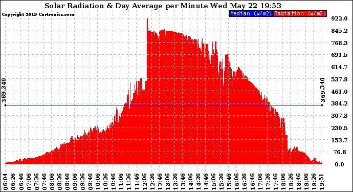 Solar PV/Inverter Performance Solar Radiation & Day Average per Minute