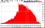 Solar PV/Inverter Performance Solar Radiation & Effective Solar Radiation per Minute