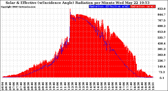 Solar PV/Inverter Performance Solar Radiation & Effective Solar Radiation per Minute