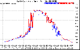 Solar PV/Inverter Performance Photovoltaic Panel Current Output