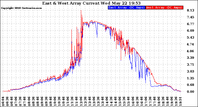 Solar PV/Inverter Performance Photovoltaic Panel Current Output