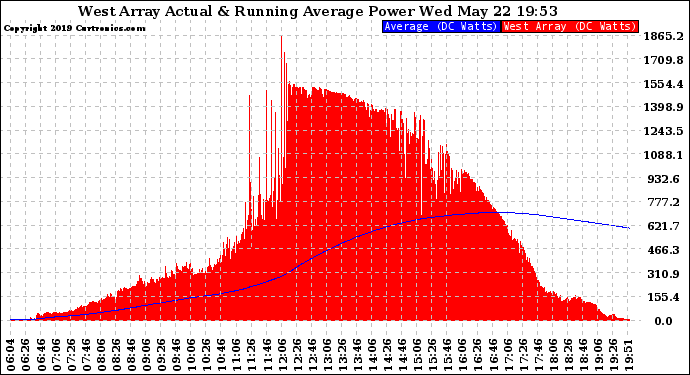 Solar PV/Inverter Performance West Array Actual & Running Average Power Output