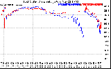 Solar PV/Inverter Performance Photovoltaic Panel Voltage Output