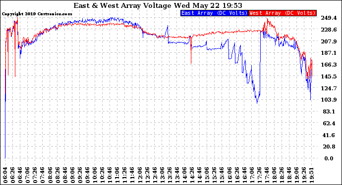 Solar PV/Inverter Performance Photovoltaic Panel Voltage Output