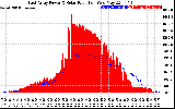 Solar PV/Inverter Performance East Array Power Output & Solar Radiation