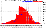 Solar PV/Inverter Performance East Array Power Output & Effective Solar Radiation