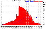 Solar PV/Inverter Performance East Array Actual & Running Average Power Output