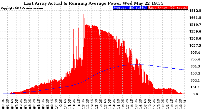 Solar PV/Inverter Performance East Array Actual & Running Average Power Output