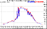 Solar PV/Inverter Performance PV Panel Power Output & Inverter Power Output