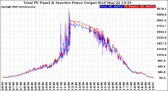 Solar PV/Inverter Performance PV Panel Power Output & Inverter Power Output