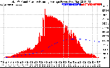 Solar PV/Inverter Performance Total PV Panel & Running Average Power Output