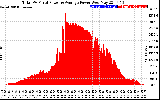 Solar PV/Inverter Performance Total PV Panel Power Output