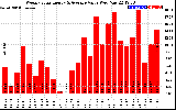 Solar PV/Inverter Performance Weekly Solar Energy Production Value