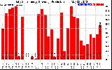 Solar PV/Inverter Performance Daily Solar Energy Production