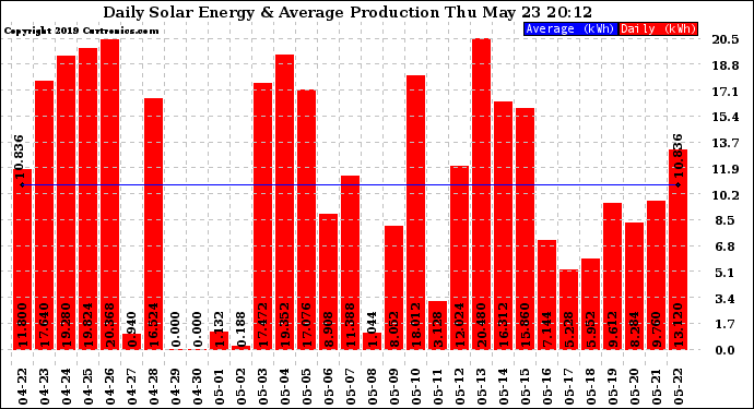 Solar PV/Inverter Performance Daily Solar Energy Production