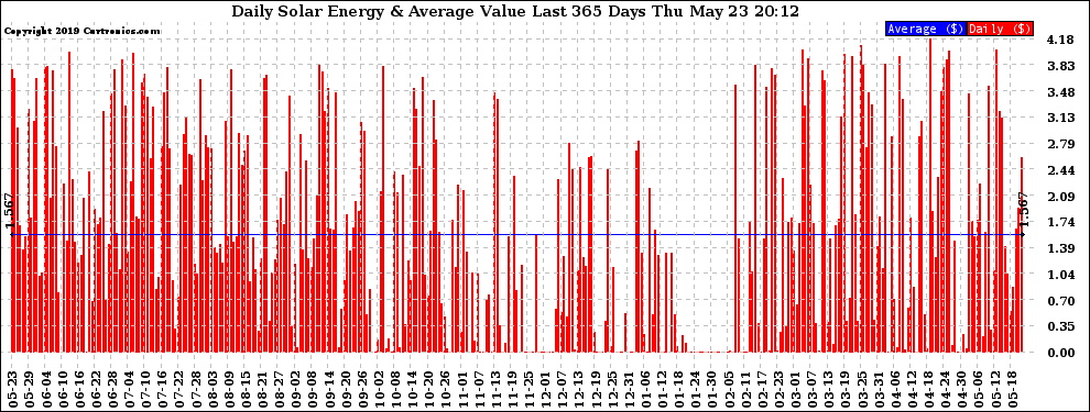 Solar PV/Inverter Performance Daily Solar Energy Production Value Last 365 Days