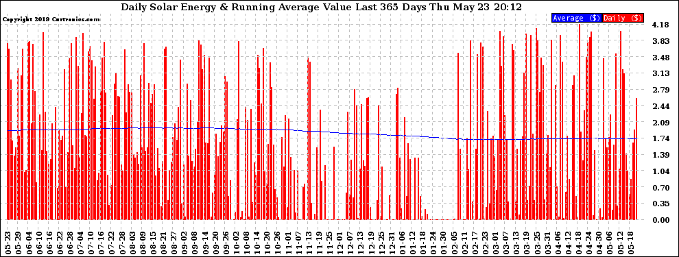 Solar PV/Inverter Performance Daily Solar Energy Production Value Running Average Last 365 Days
