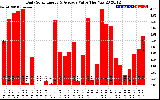 Solar PV/Inverter Performance Daily Solar Energy Production Value