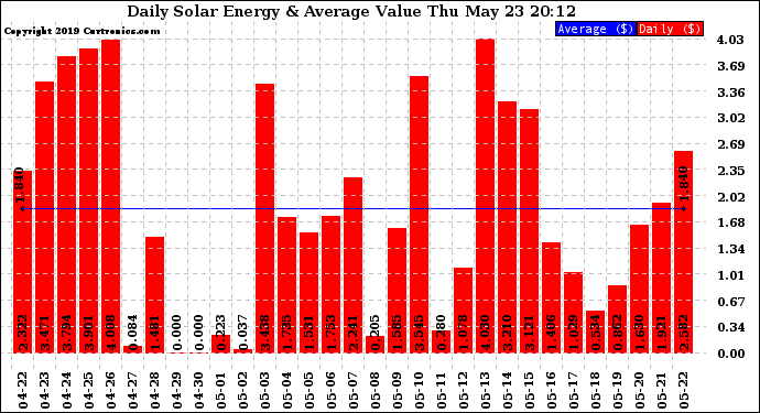 Solar PV/Inverter Performance Daily Solar Energy Production Value