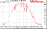 Solar PV/Inverter Performance Daily Energy Production Per Minute