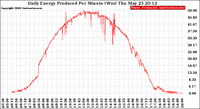 Solar PV/Inverter Performance Daily Energy Production Per Minute