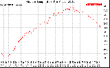 Solar PV/Inverter Performance Outdoor Temperature