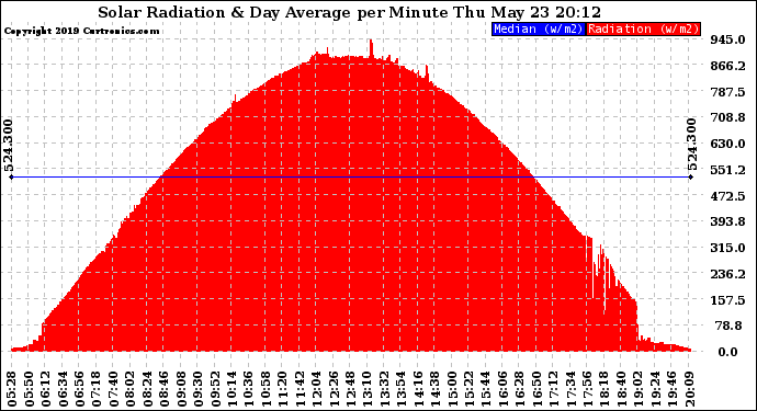 Solar PV/Inverter Performance Solar Radiation & Day Average per Minute