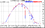 Solar PV/Inverter Performance Photovoltaic Panel Current Output