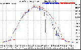 Solar PV/Inverter Performance Photovoltaic Panel Power Output