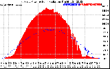 Solar PV/Inverter Performance East Array Power Output & Solar Radiation