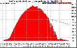 Solar PV/Inverter Performance East Array Actual & Running Average Power Output