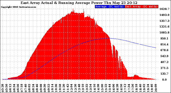 Solar PV/Inverter Performance East Array Actual & Running Average Power Output