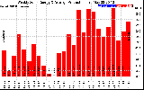 Solar PV/Inverter Performance Weekly Solar Energy Production