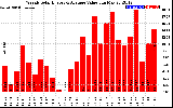 Solar PV/Inverter Performance Weekly Solar Energy Production Value