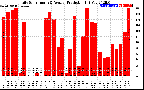 Solar PV/Inverter Performance Daily Solar Energy Production