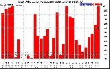 Solar PV/Inverter Performance Daily Solar Energy Production Value