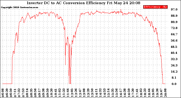 Solar PV/Inverter Performance Inverter DC to AC Conversion Efficiency