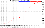 Solar PV/Inverter Performance Daily Energy Production