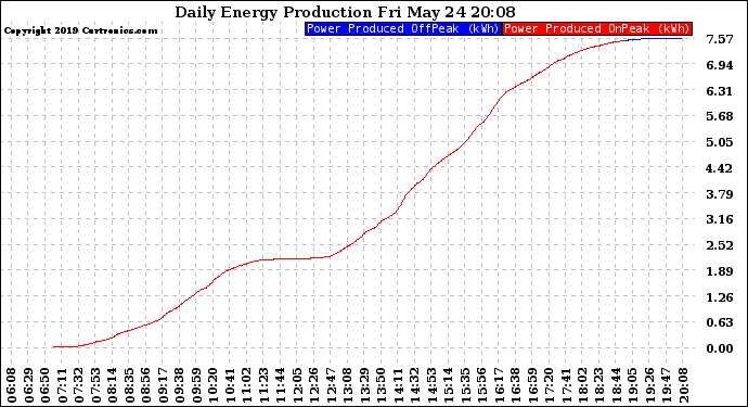 Solar PV/Inverter Performance Daily Energy Production