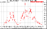 Solar PV/Inverter Performance Daily Energy Production Per Minute