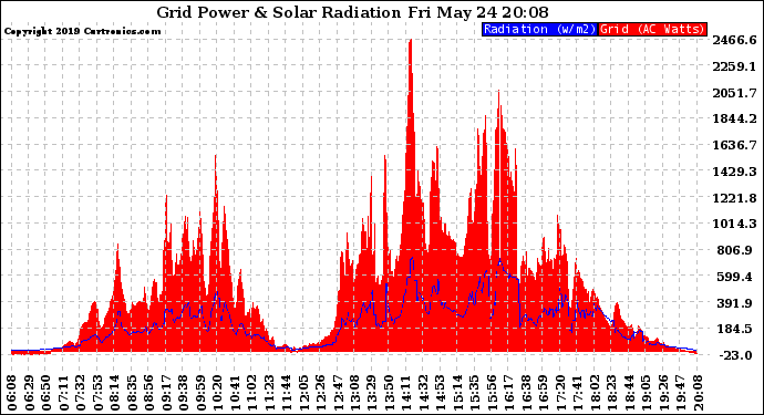 Solar PV/Inverter Performance Grid Power & Solar Radiation