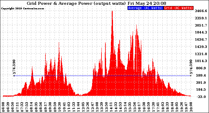 Solar PV/Inverter Performance Inverter Power Output