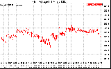 Solar PV/Inverter Performance Grid Voltage