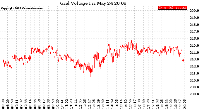 Solar PV/Inverter Performance Grid Voltage