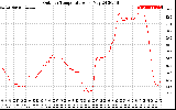 Solar PV/Inverter Performance Outdoor Temperature