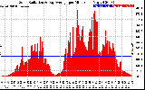 Solar PV/Inverter Performance Solar Radiation & Day Average per Minute