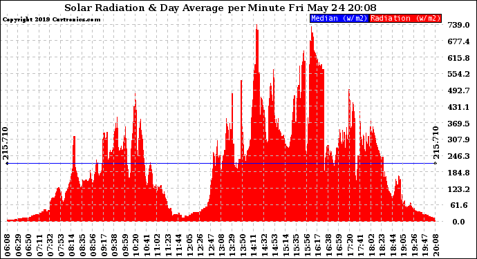 Solar PV/Inverter Performance Solar Radiation & Day Average per Minute
