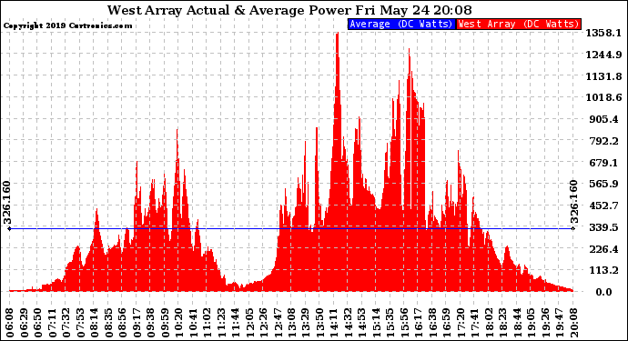 Solar PV/Inverter Performance West Array Actual & Average Power Output